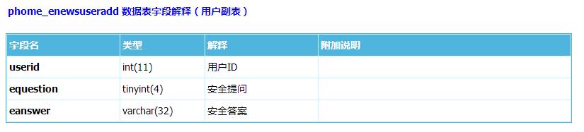 phome_enewsuseradd 数据表字段解释