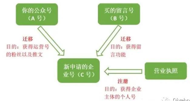 18年后注册的微信公众号如何开通留言功能