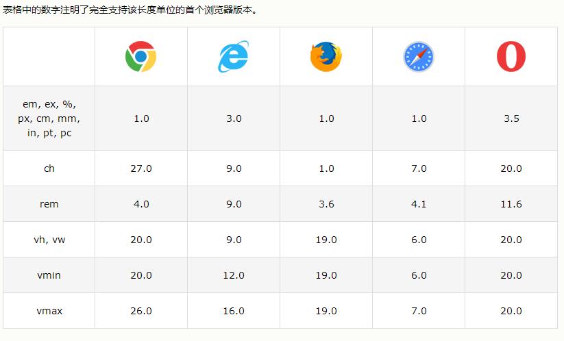 css样式单位px，em，pt，ex，pc，in，mm，cm详解